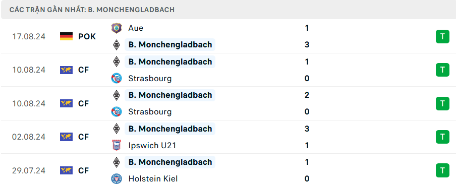 Phong độ Monchengladbach 5 trận gần nhất