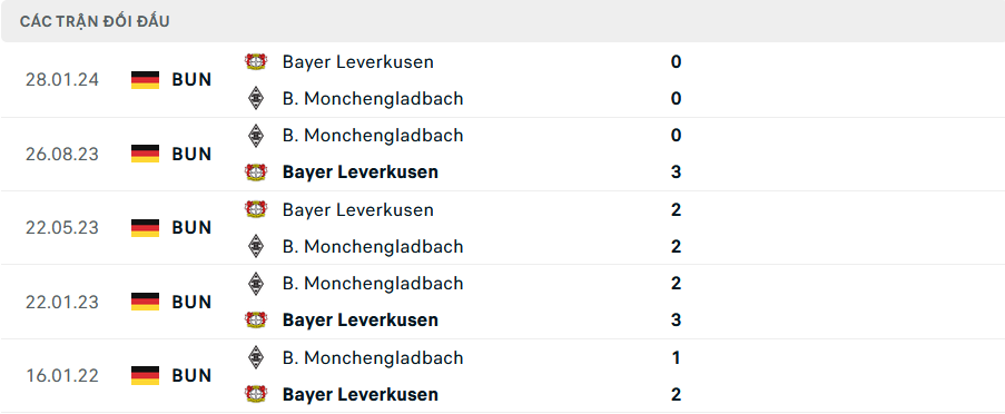 Lịch sử đối đầu Monchengladbach vs Leverkusen