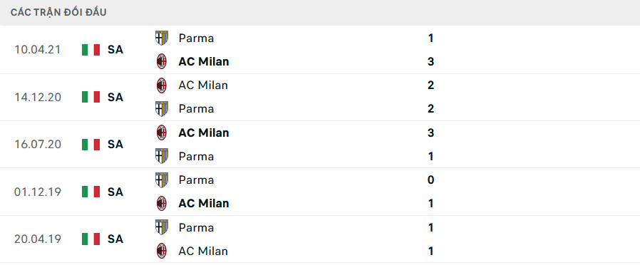 Lịch sử đối đầu Parma vs Milan