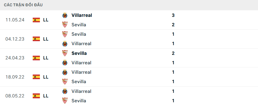 Lịch sử đối đầu Sevilla vs Villarreal