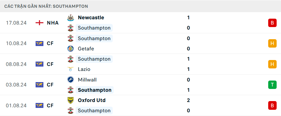 Phong độ Southampton 5 trận gần nhất