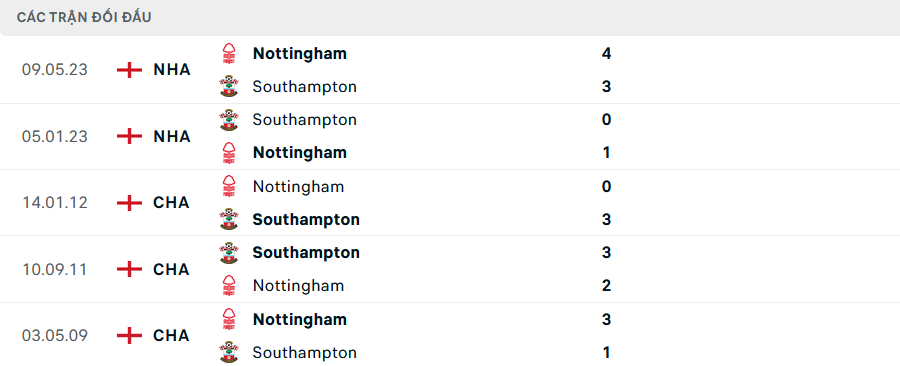 Lịch sử đối đầu Southampton vs Nottingham