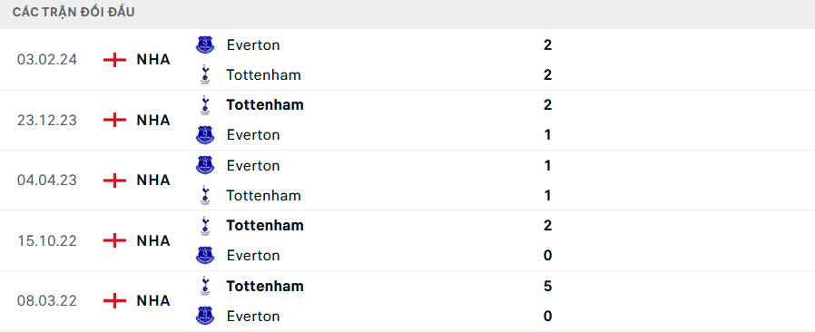 Lịch sử đối đầu Tottenham vs Everton