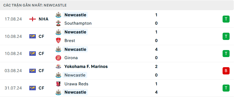 Phong độ Newcastle 5 trận gần nhất