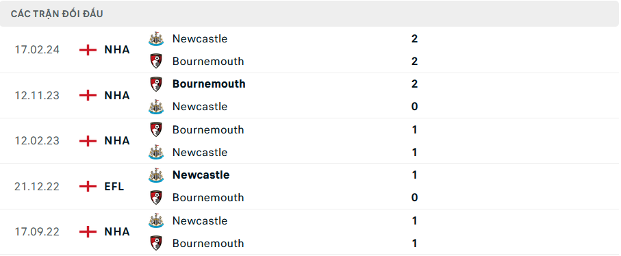 Lịch sử đối đầu Bournemouth vs Newcastle