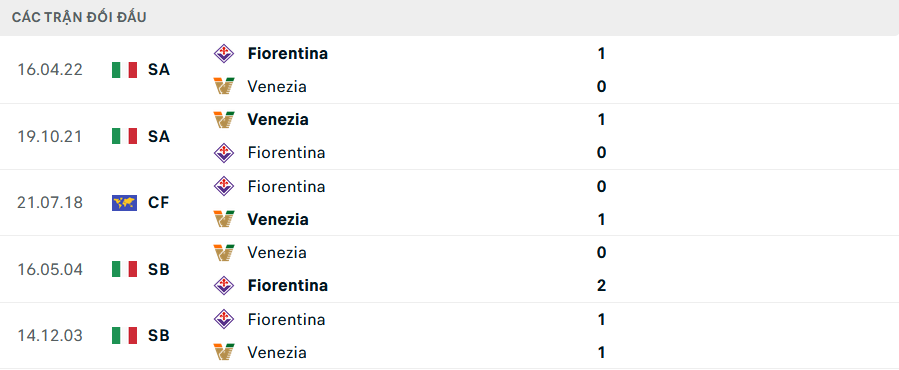 Lịch sử đối đầu Fiorentina vs Venezia