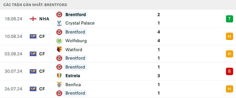 Phong độ Brentford 5 trận gần nhất