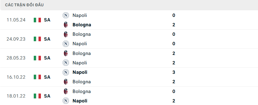 Lịch sử đối đầu Napoli vs Bologna