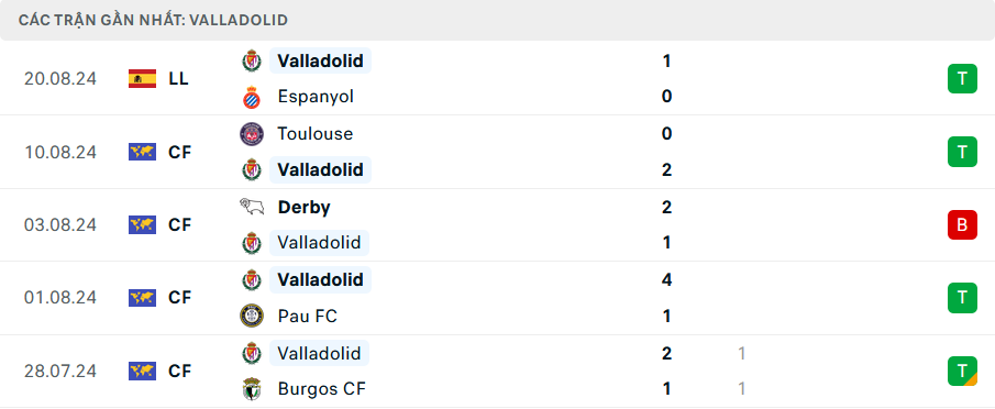 Phong độ Valladolid 5 trận gần nhất