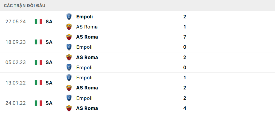 Lịch sử đối đầu Roma vs Empoli