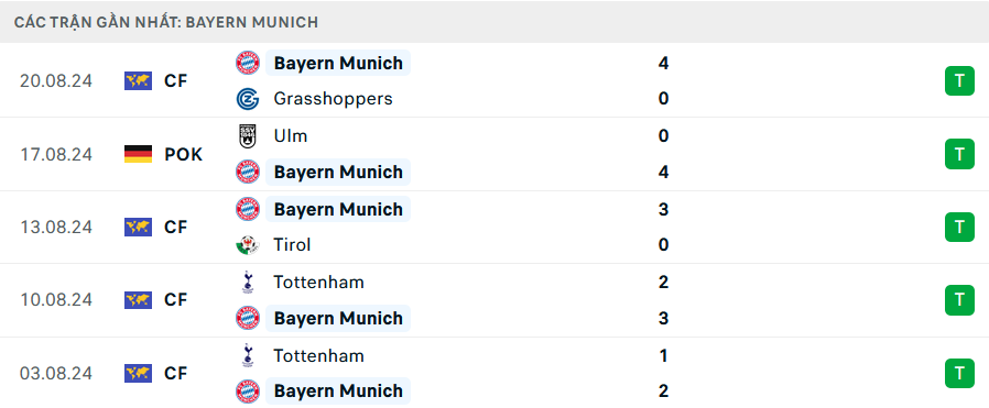 Phong độ Bayern Munich 5 trận gần nhất