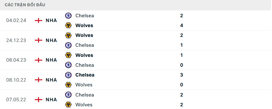 Lịch sử đối đầu Wolves vs Chelsea