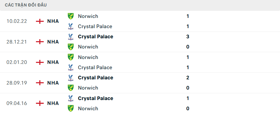 Lịch sử đối đầu Crystal Palace vs Norwich