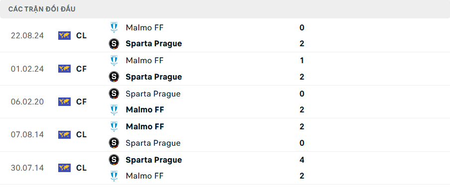 Lịch sử đối đầu Sparta Prague vs Malmo