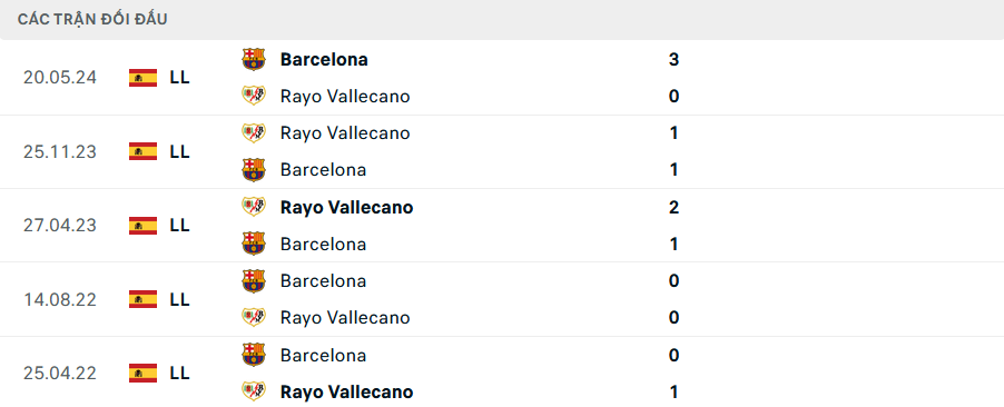 Lịch sử đối đầu Vallecano vs Barcelona