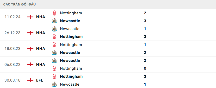 Lịch sử đối đầu Nottingham vs Newcastle