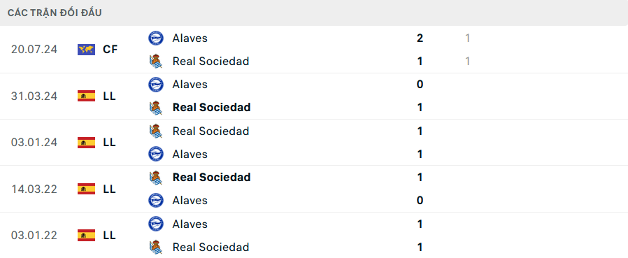 Lịch sử đối đầu Sociedad vs Alaves