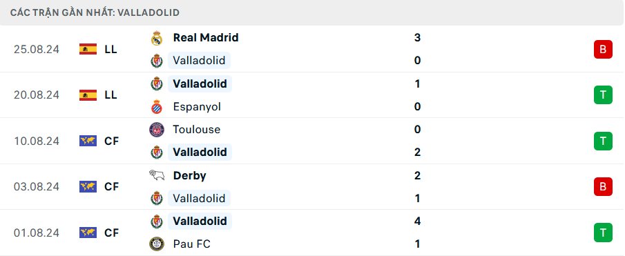 Phong độ Valladolid 5 trận gần nhất