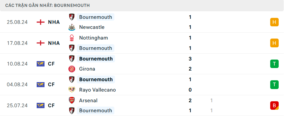 Phong độ Bournemouth 5 trận gần nhất