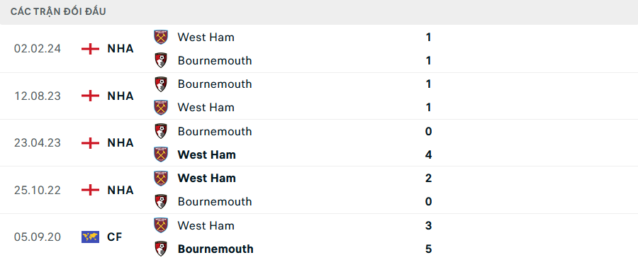 Lịch sử đối đầu West Ham vs Bournemouth