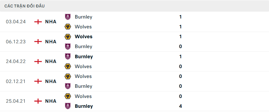 Lịch sử đối đầu Wolves vs Burnley