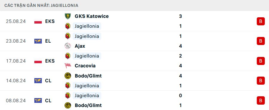 Phong độ Jagiellonia 5 trận gần nhất