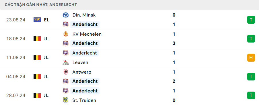 Phong độ Anderlecht 5 trận gần nhất
