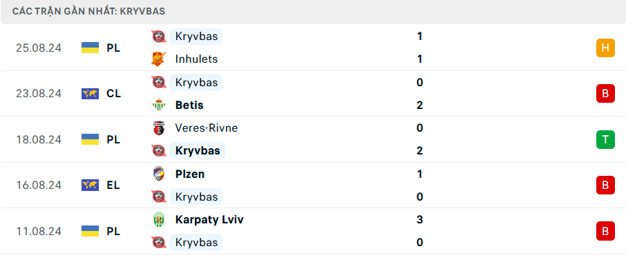 Phong độ Kryvbas 5 trận gần nhất