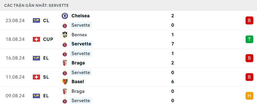 Phong độ Servette 5 trận gần nhất