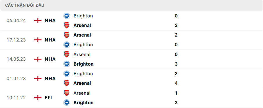 Lịch sử đối đầu Arsenal vs Brighton