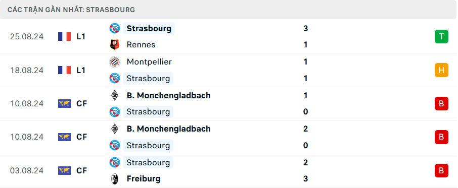 Phong độ Strasbourg 5 trận gần nhất