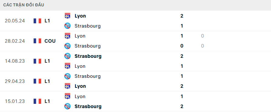 Lịch sử đối đầu Lyon vs Strasbourg