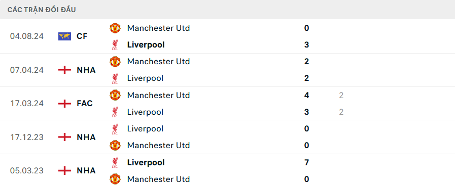 Lịch sử đối đầu MU vs Liverpool