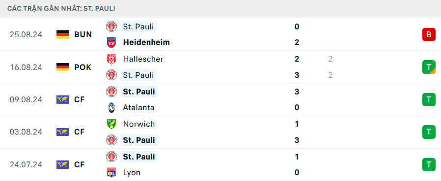 Phong độ St Pauli 5 trận gần nhất