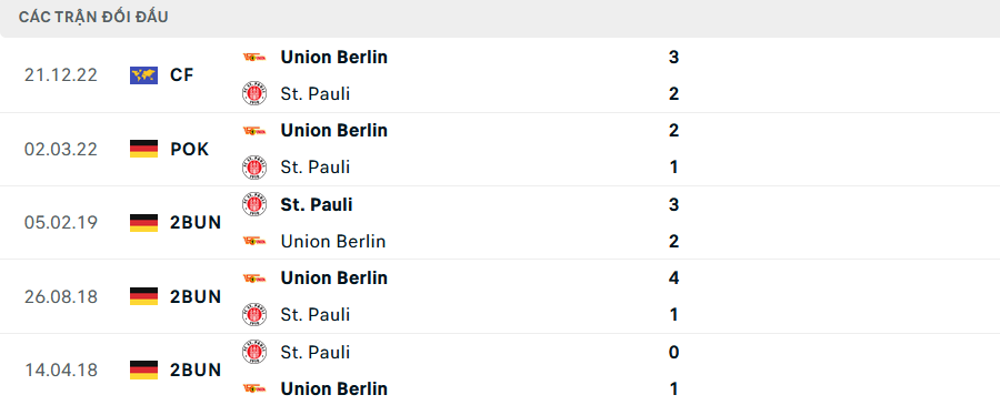 Lịch sử đối đầu Union Berlin vs St Pauli