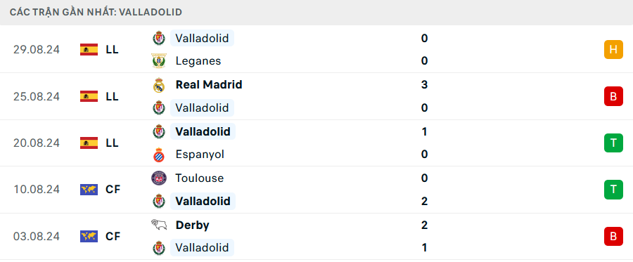 Phong độ Valladolid 5 trận gần nhất