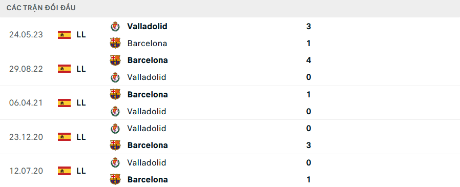 Lịch sử đối đầu Barcelona vs Valladolid