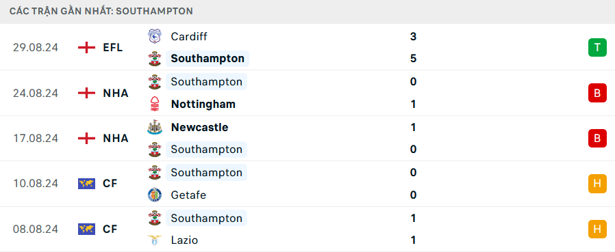 Phong độ Southampton 5 trận gần nhất