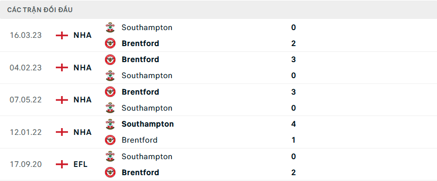 Lịch sử đối đầu Brentford vs Southampton