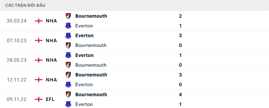 Lịch sử đối đầu Everton vs Bournemouth