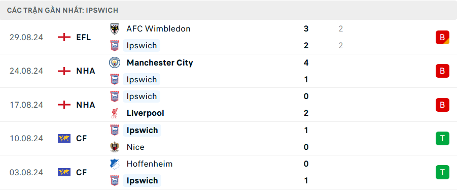 Phong độ Ipswich 5 trận gần nhất