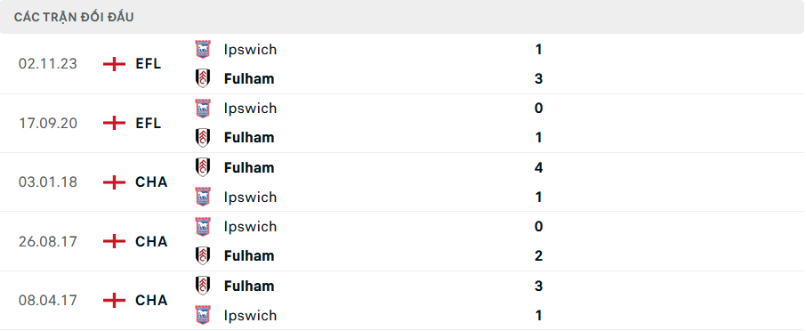 Lịch sử đối đầu Ipswich vs Fulham