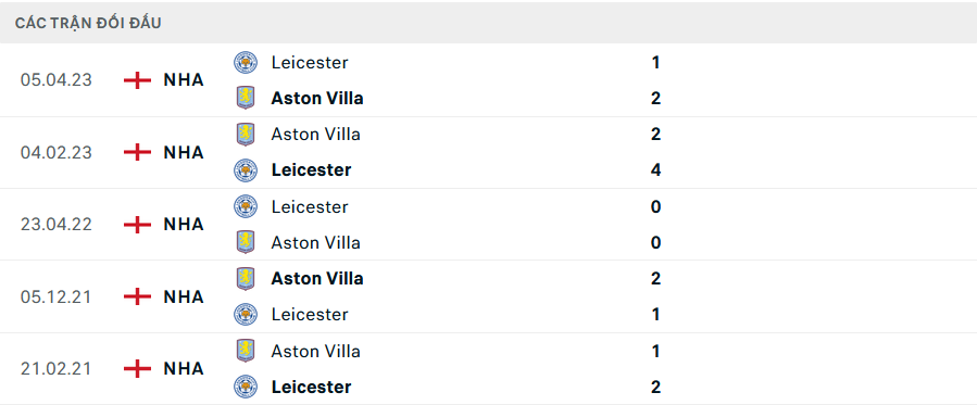 Lịch sử đối đầu Leicester vs Aston Villa