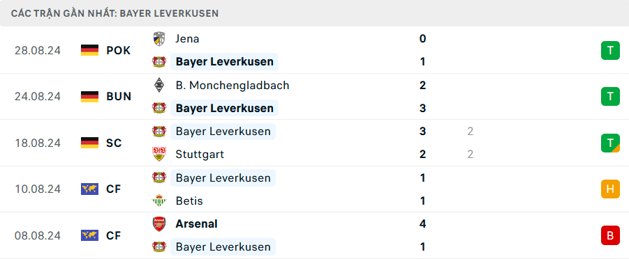 Phong độ Leverkusen 5 trận gần nhất