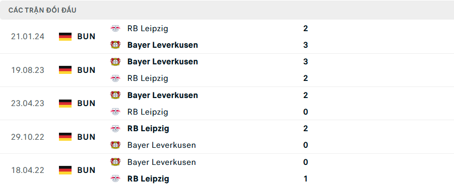 Lịch sử đối đầu Leverkusen vs Leipzig