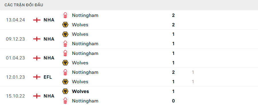 Lịch sử đối đầu Nottingham vs Wolves