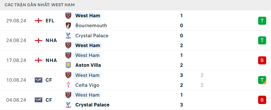 Phong độ West Ham 5 trận gần nhất