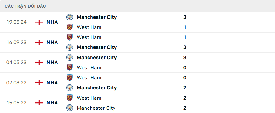 Lịch sử đối đầu West Ham vs Man City