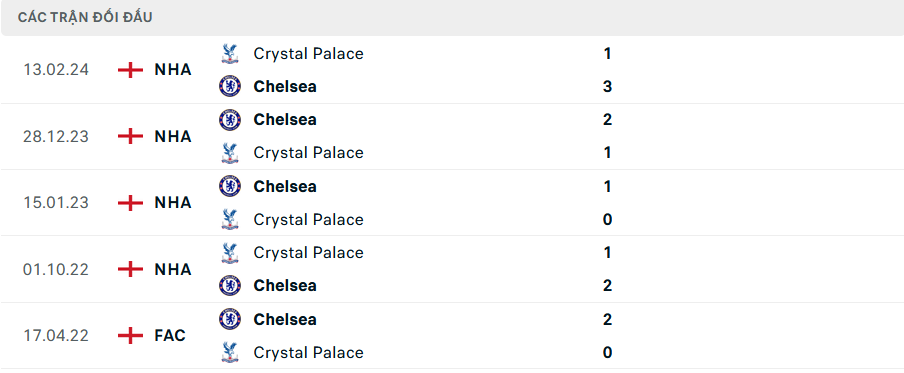 Lịch sử đối đầu Chelsea vs Crystal Palace