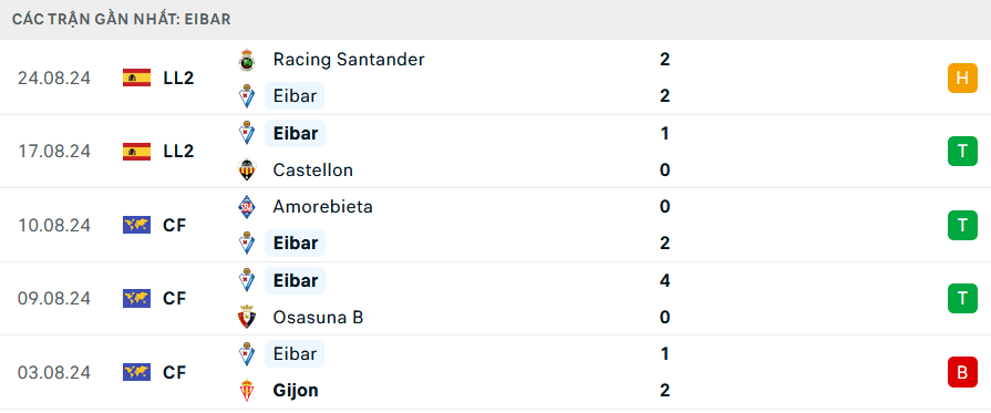 Phong độ Eibar 5 trận gần nhất